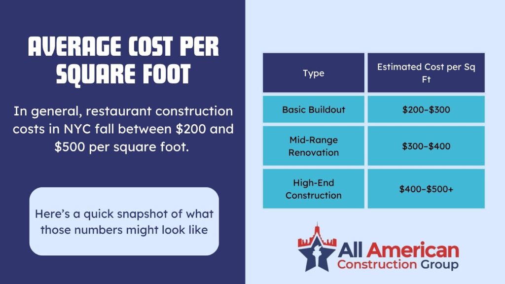 How Much Does Restaurant Construction Cost in NYC?